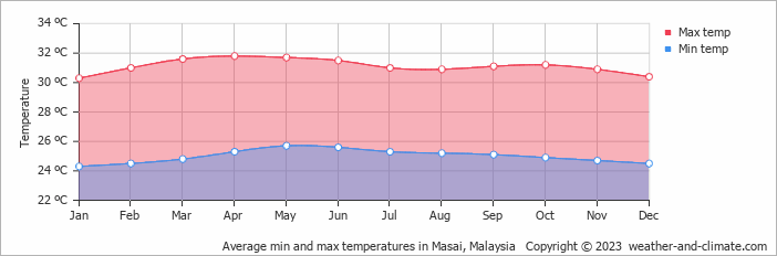 Average monthly minimum and maximum temperature in Masai, Malaysia
