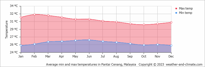 Average monthly minimum and maximum temperature in Pantai Cenang, Malaysia