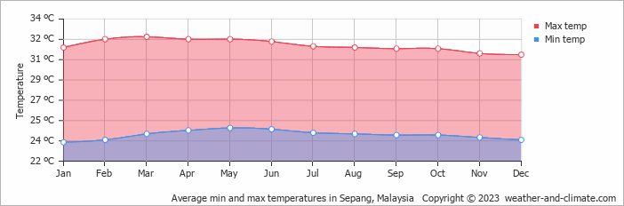 Average monthly minimum and maximum temperature in Sepang, Malaysia
