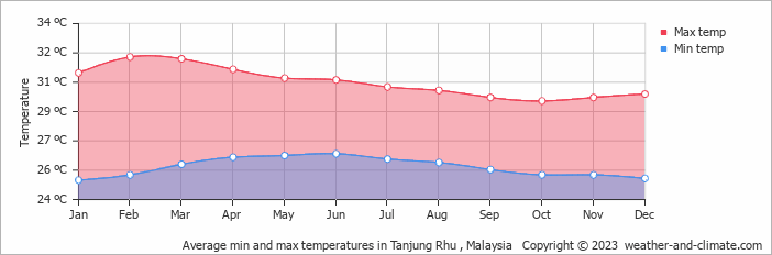 Average monthly minimum and maximum temperature in Tanjung Rhu , Malaysia
