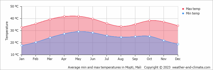 Average monthly minimum and maximum temperature in Mopti, 
