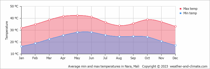 Average monthly minimum and maximum temperature in Nara, Mali