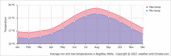 Average monthly minimum and maximum temperature in Bugibba, Malta