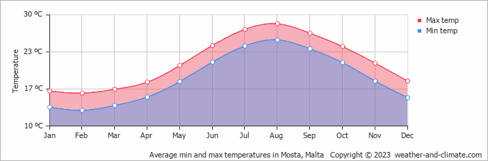 Average monthly minimum and maximum temperature in Mosta, Malta