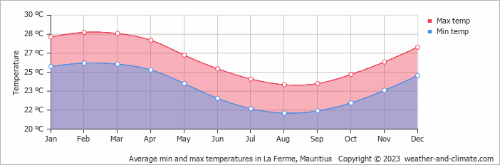 Average monthly minimum and maximum temperature in La Ferme, Mauritius