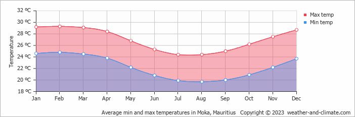 Average monthly minimum and maximum temperature in Moka, Mauritius