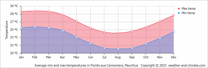 Average monthly minimum and maximum temperature in Pointe aux Cannoniers, Mauritius