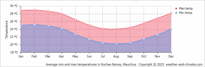 Average monthly minimum and maximum temperature in Roches Noires, Mauritius