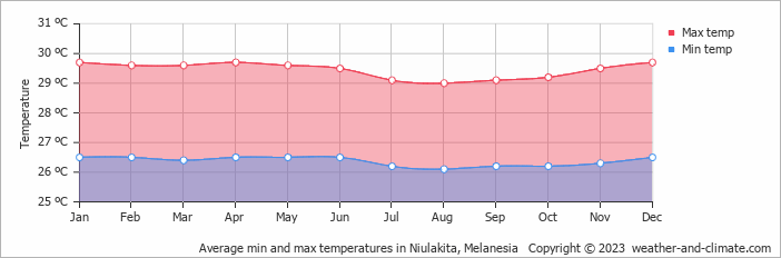 Average monthly minimum and maximum temperature in Niulakita, Melanesia
