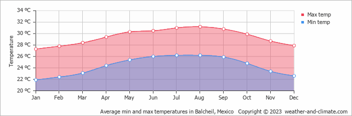 Average monthly minimum and maximum temperature in Balcheil, Mexico
