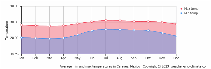 Average monthly minimum and maximum temperature in Careyes, Mexico