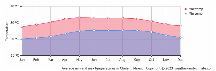 Average monthly minimum and maximum temperature in Chelem, Mexico
