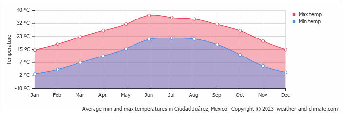 Average monthly minimum and maximum temperature in Ciudad Juárez, Mexico