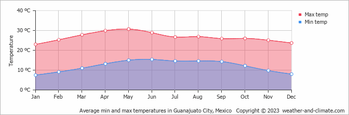 Average monthly minimum and maximum temperature in Guanajuato City, Mexico