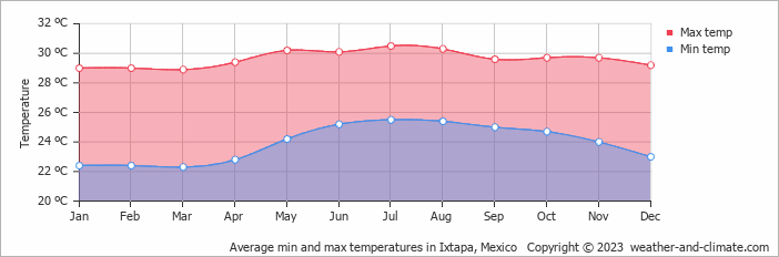 Average monthly minimum and maximum temperature in Ixtapa, Mexico