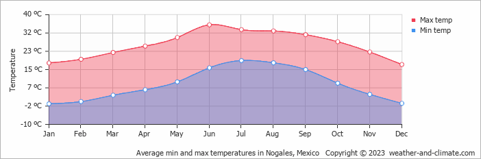 Average monthly minimum and maximum temperature in Nogales, Mexico