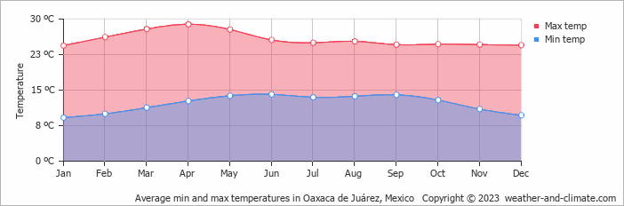 Average monthly minimum and maximum temperature in Oaxaca de Juárez, Mexico
