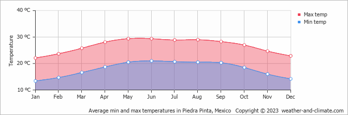 Average monthly minimum and maximum temperature in Piedra Pinta, Mexico