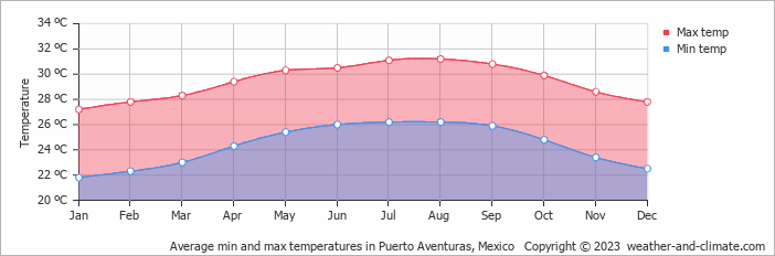 Average monthly minimum and maximum temperature in Puerto Aventuras, Mexico