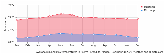 Average monthly minimum and maximum temperature in Puerto Escondido, Mexico