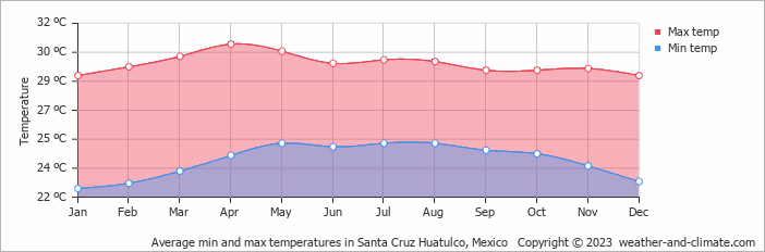 Average monthly minimum and maximum temperature in Santa Cruz Huatulco, Mexico