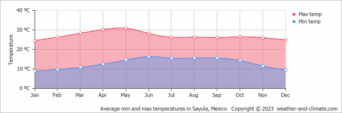 Average monthly minimum and maximum temperature in Sayula, Mexico