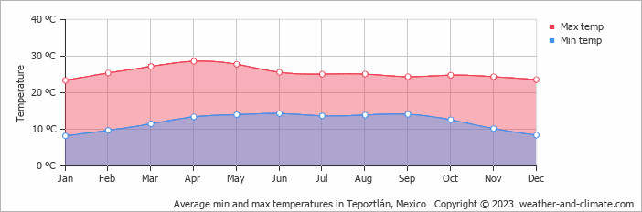 Average monthly minimum and maximum temperature in Tepoztlán, 