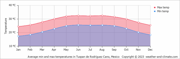 Average monthly minimum and maximum temperature in Tuxpan de Rodríguez Cano, Mexico