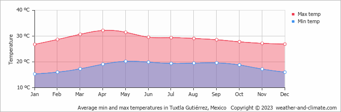 Average monthly minimum and maximum temperature in Tuxtla Gutiérrez, Mexico