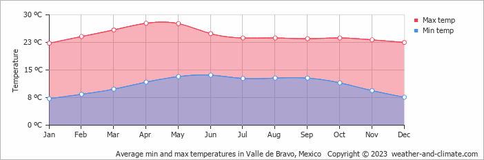 Average monthly minimum and maximum temperature in Valle de Bravo, Mexico