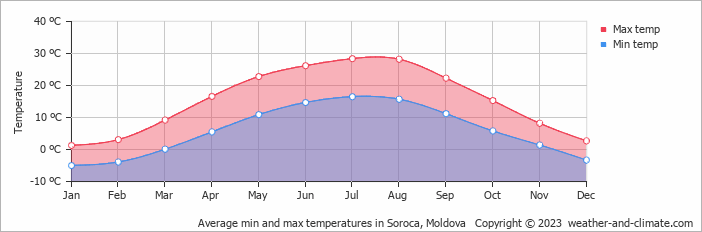 Average monthly minimum and maximum temperature in Soroca, Moldova