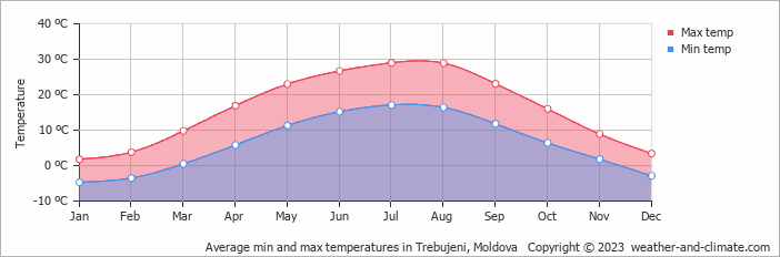 Average monthly minimum and maximum temperature in Trebujeni, 