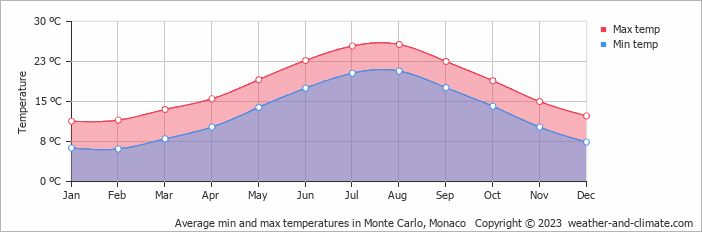 Average monthly minimum and maximum temperature in Monte Carlo, Monaco