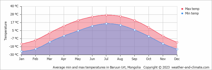 Average monthly minimum and maximum temperature in Baruun Urt, 