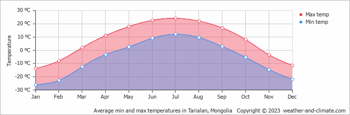 Average monthly minimum and maximum temperature in Tarialan, Mongolia