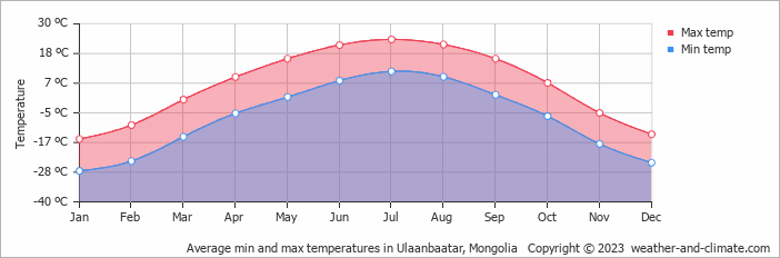 Average monthly minimum and maximum temperature in Ulaanbaatar, 