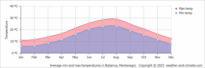Average monthly minimum and maximum temperature in Buljarica, Montenegro
