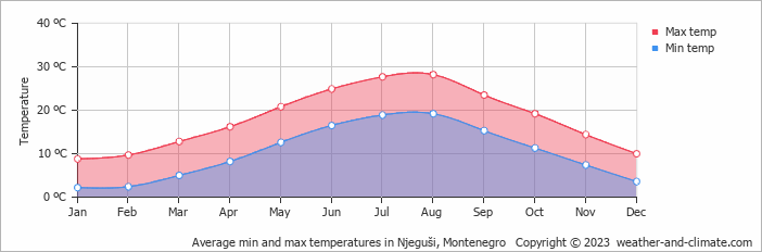 Average monthly minimum and maximum temperature in Njeguši, Montenegro