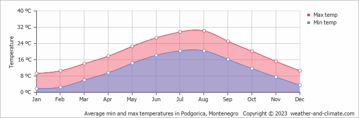 Average monthly minimum and maximum temperature in Podgorica, Montenegro