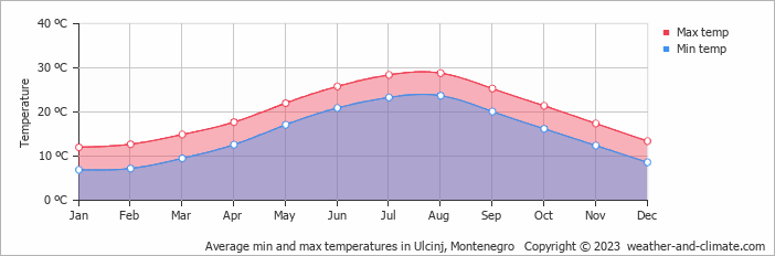 Average monthly minimum and maximum temperature in Ulcinj, Montenegro