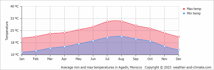 Average monthly minimum and maximum temperature in Agadir, Morocco