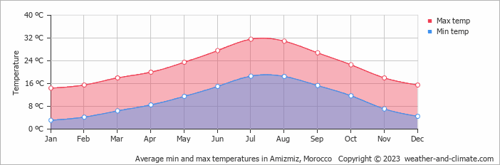 Average monthly minimum and maximum temperature in Amizmiz, Morocco