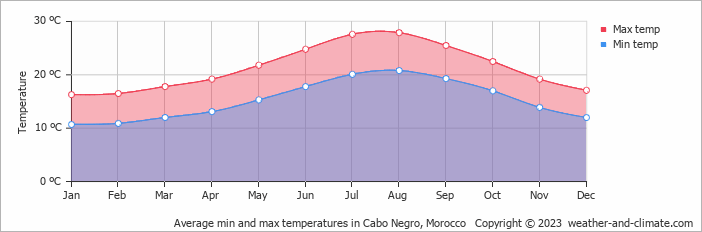 Average monthly minimum and maximum temperature in Cabo Negro, Morocco