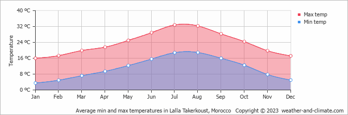 Average monthly minimum and maximum temperature in Lalla Takerkoust, 