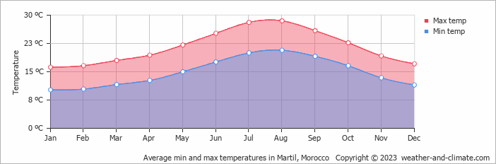 Average monthly minimum and maximum temperature in Martil, Morocco