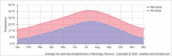 Average monthly minimum and maximum temperature in Merzouga, Morocco