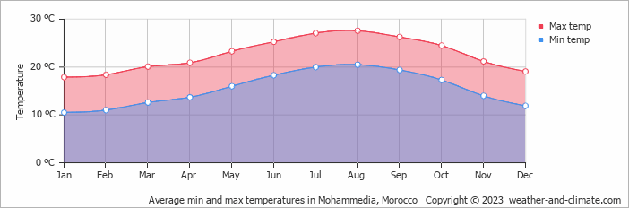 Average monthly minimum and maximum temperature in Mohammedia, Morocco