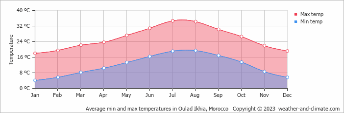 Average monthly minimum and maximum temperature in Oulad Ikhia, Morocco
