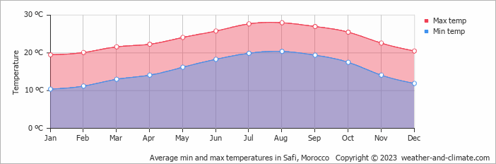 Average monthly minimum and maximum temperature in Safi, Morocco
