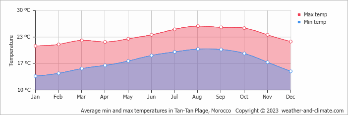 Average monthly minimum and maximum temperature in Tan-Tan Plage, 